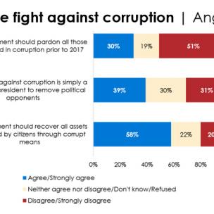 Majority of Angolans see risk of retaliation if they report corruption, Afrobarometer survey shows