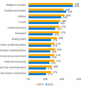 Angolans trust religious and traditional leaders more than elected leaders