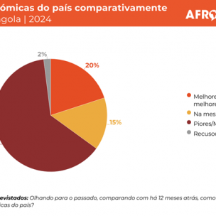 Fome e Pobreza em Angola