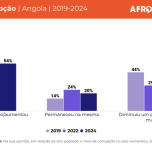 Dados da Corrupção em Angola