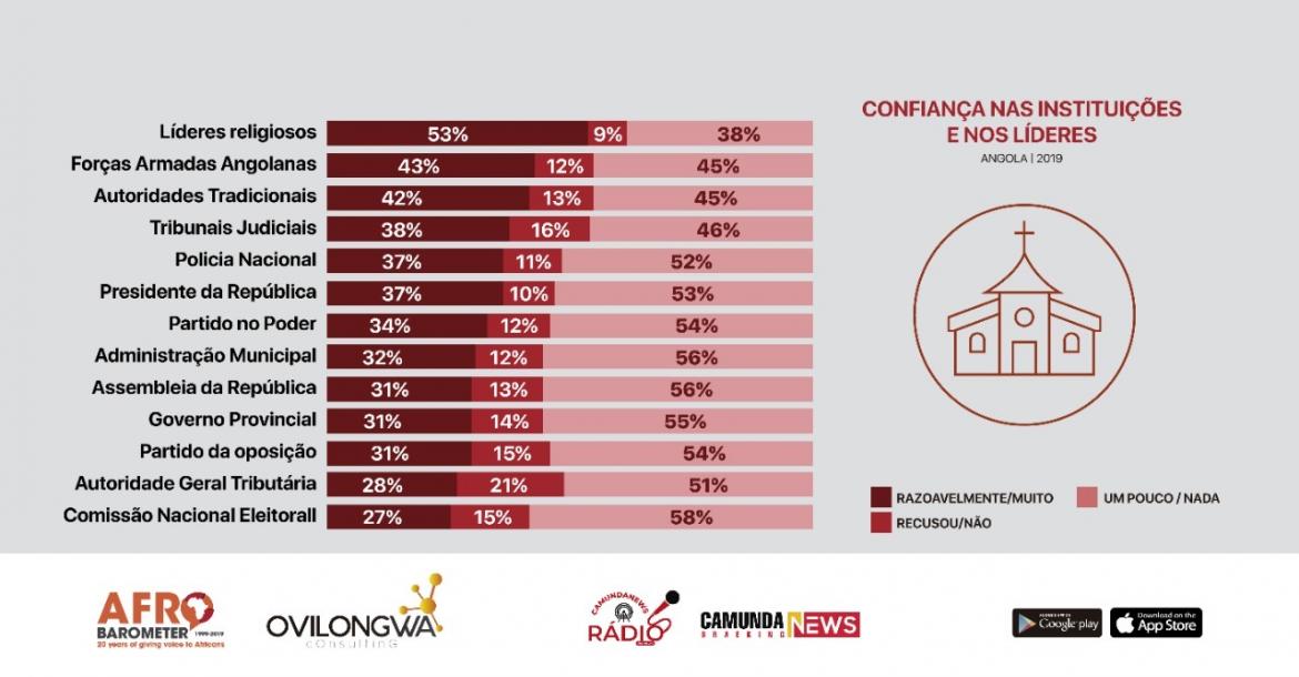 Nível de confiança dos líderes e instituições