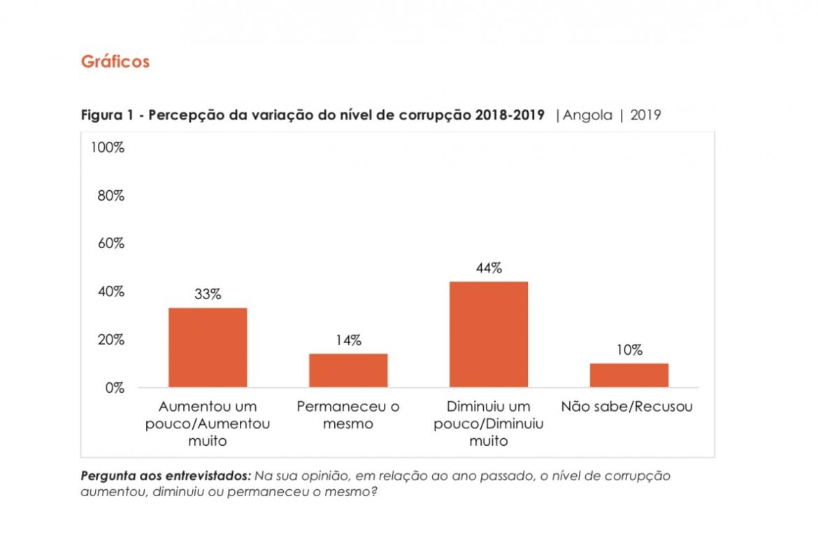 Corrupção em Angola