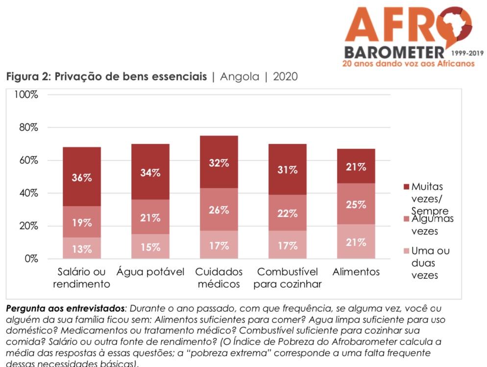 A pobreza em Angola