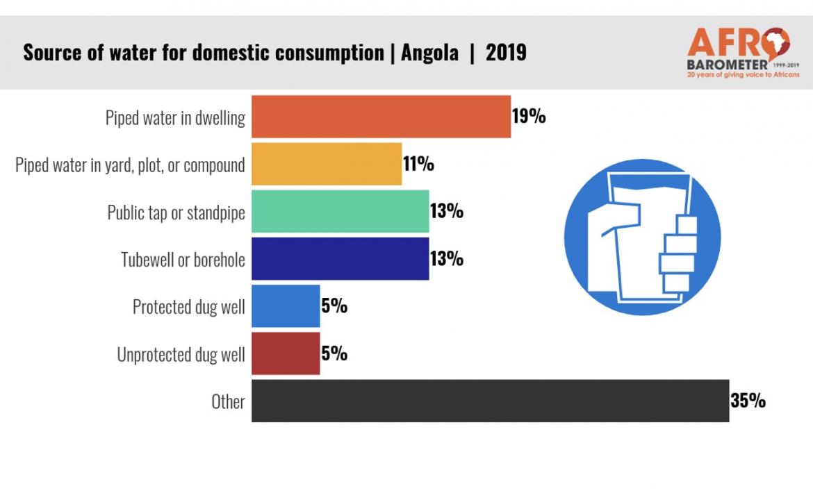 Angola Poverty