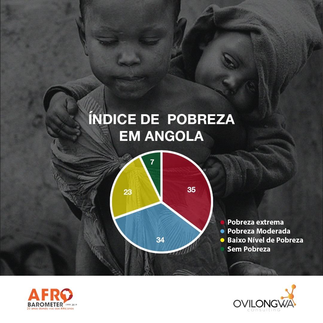 Indice de Pobreza em Angola