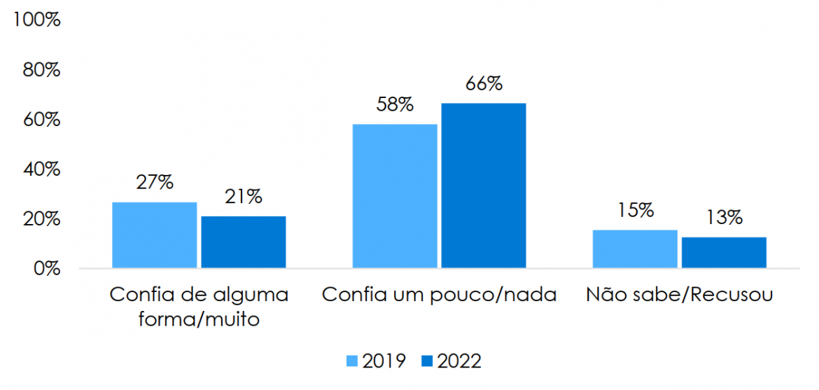 Poucos Angolanos confiam na CNE
