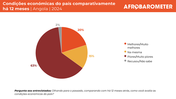 Fome e Pobreza em Angola