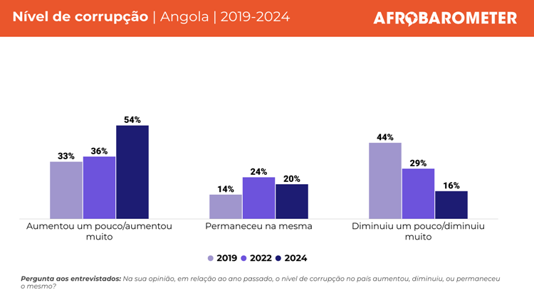Dados da Corrupção em Angola