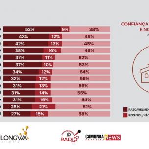 Nível de confiança dos líderes e instituições