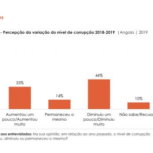 Corrupção em Angola