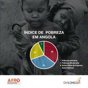 Indice de Pobreza em Angola